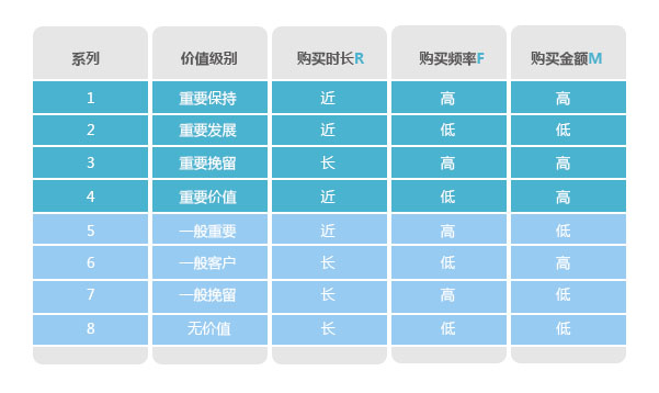 分析購買行為，構建會員消費行為分析體系