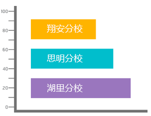 各校區收入情況