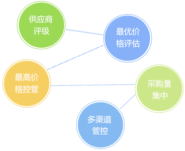 客戶信用管理，減少壞賬風險