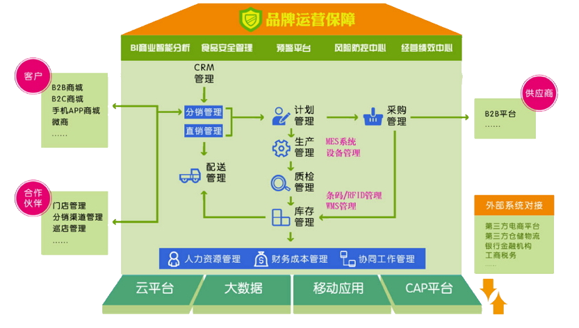 食品行業整體解決方案