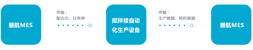 某知名商品混凝土生產商： 自動化生產