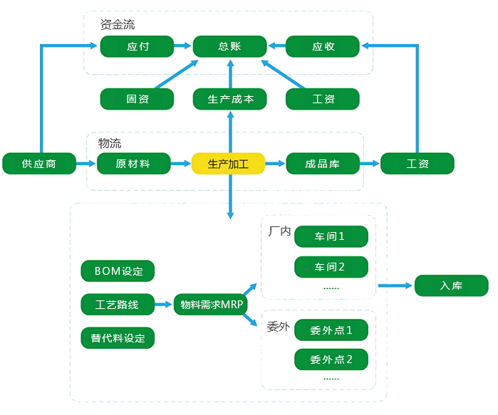 制造企業應用流程