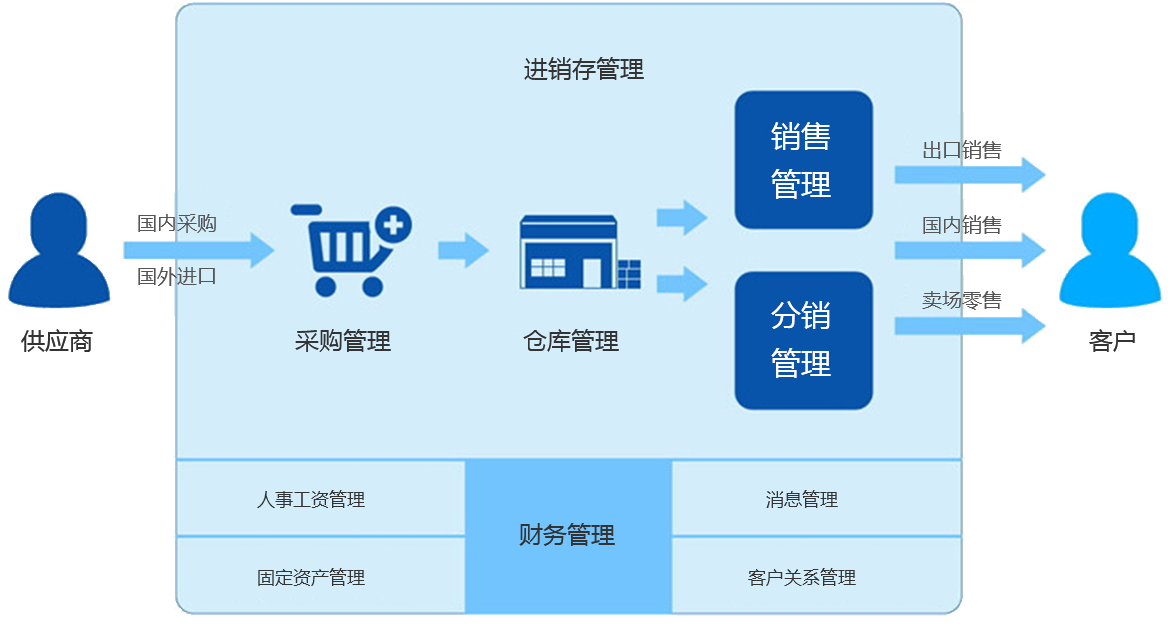 企業應用方案